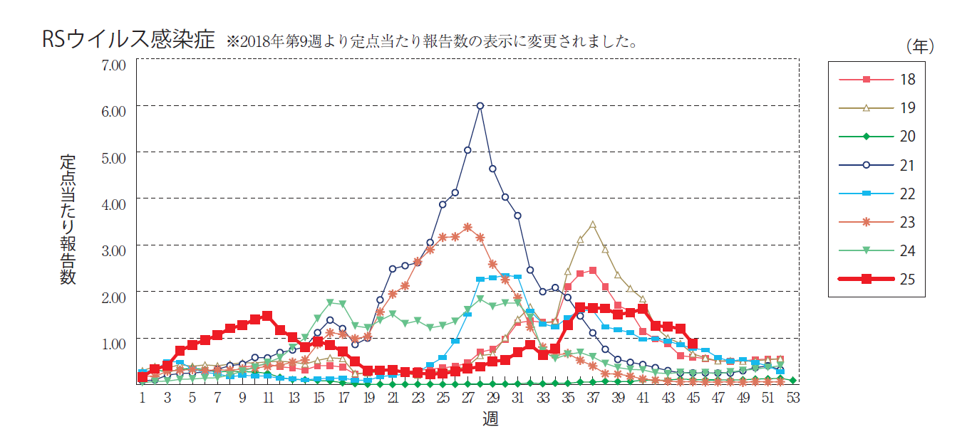 感染症発生動向調査週報｜国立健康危機管理研究機構 感染症情報提供サイト
